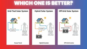 Grid-Tied vs Hybrid vs Off-Grid Solar Systems |What’s the Difference Between Them?☀️